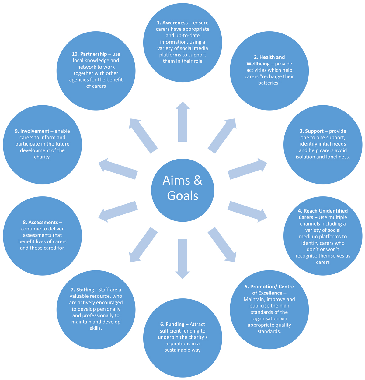 Aims and Goals diagram